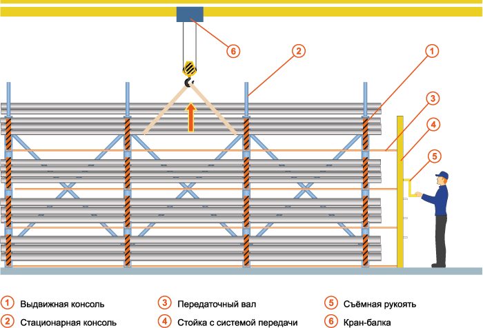 Стеллажи с телескопическими консолями